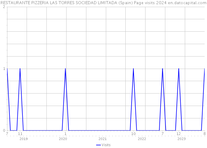 RESTAURANTE PIZZERIA LAS TORRES SOCIEDAD LIMITADA (Spain) Page visits 2024 