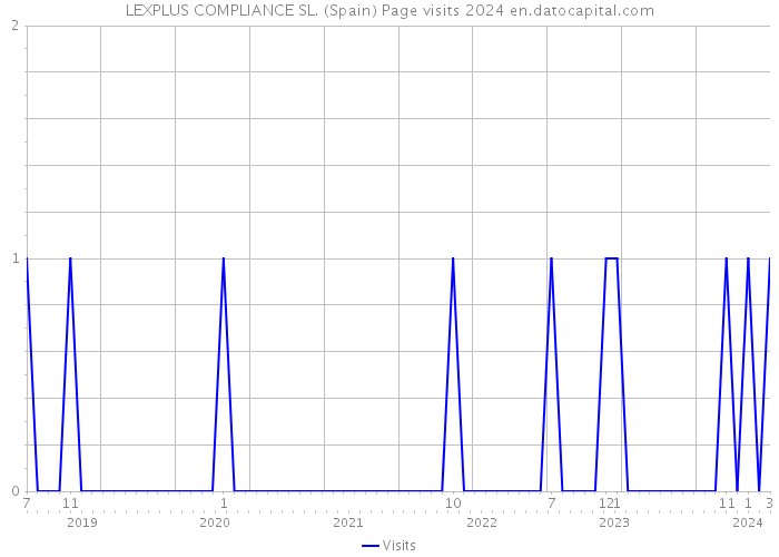 LEXPLUS COMPLIANCE SL. (Spain) Page visits 2024 