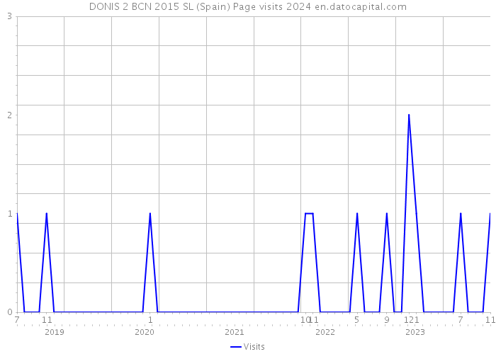 DONIS 2 BCN 2015 SL (Spain) Page visits 2024 