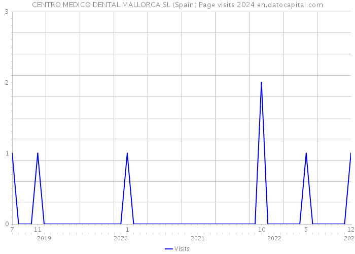 CENTRO MEDICO DENTAL MALLORCA SL (Spain) Page visits 2024 