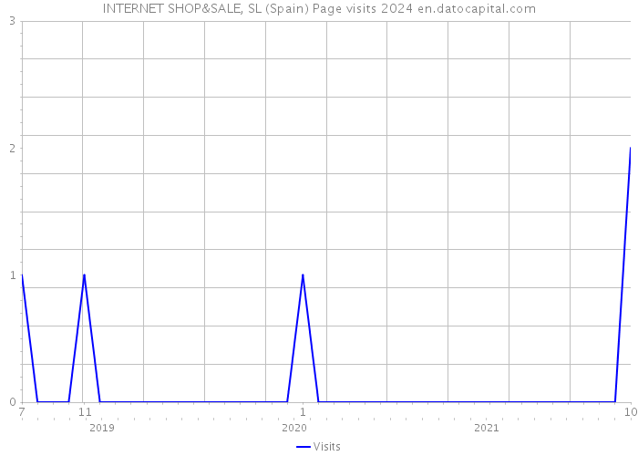 INTERNET SHOP&SALE, SL (Spain) Page visits 2024 