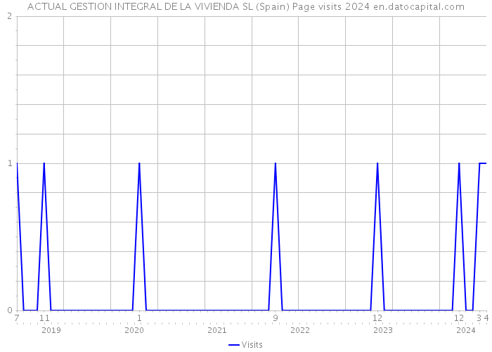 ACTUAL GESTION INTEGRAL DE LA VIVIENDA SL (Spain) Page visits 2024 