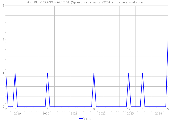 ARTRUIX CORPORACIO SL (Spain) Page visits 2024 