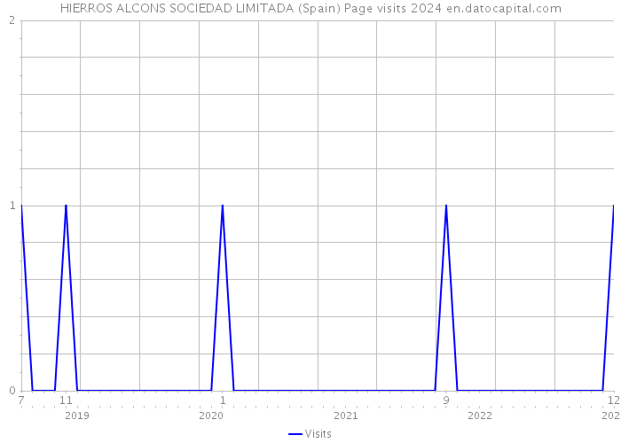 HIERROS ALCONS SOCIEDAD LIMITADA (Spain) Page visits 2024 