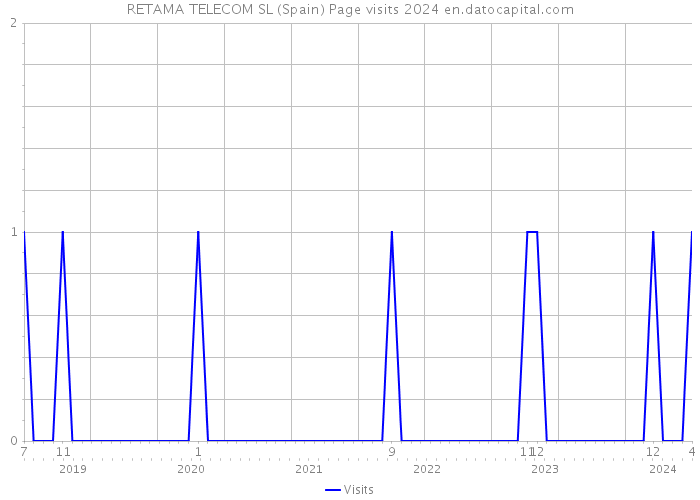 RETAMA TELECOM SL (Spain) Page visits 2024 