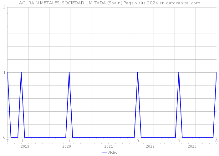AGURAIN METALES, SOCIEDAD LIMITADA (Spain) Page visits 2024 