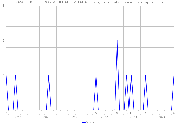FRASCO HOSTELEROS SOCIEDAD LIMITADA (Spain) Page visits 2024 