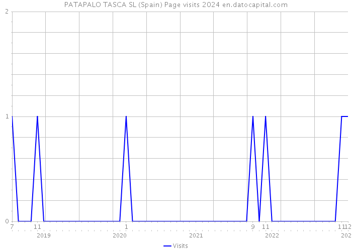 PATAPALO TASCA SL (Spain) Page visits 2024 