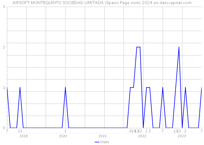 AIRSOFT MONTEQUINTO SOCIEDAD LIMITADA (Spain) Page visits 2024 