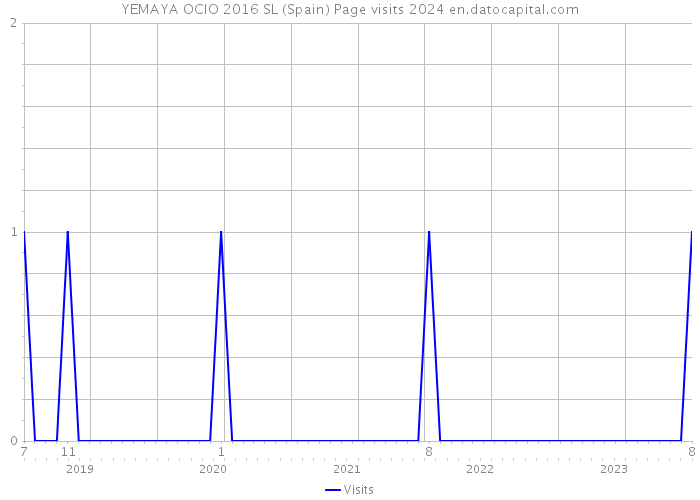 YEMAYA OCIO 2016 SL (Spain) Page visits 2024 