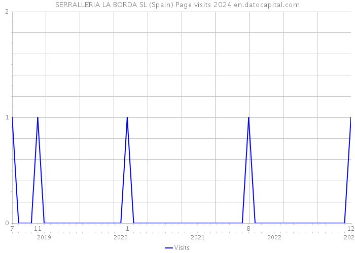 SERRALLERIA LA BORDA SL (Spain) Page visits 2024 