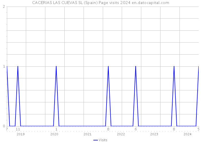 CACERIAS LAS CUEVAS SL (Spain) Page visits 2024 