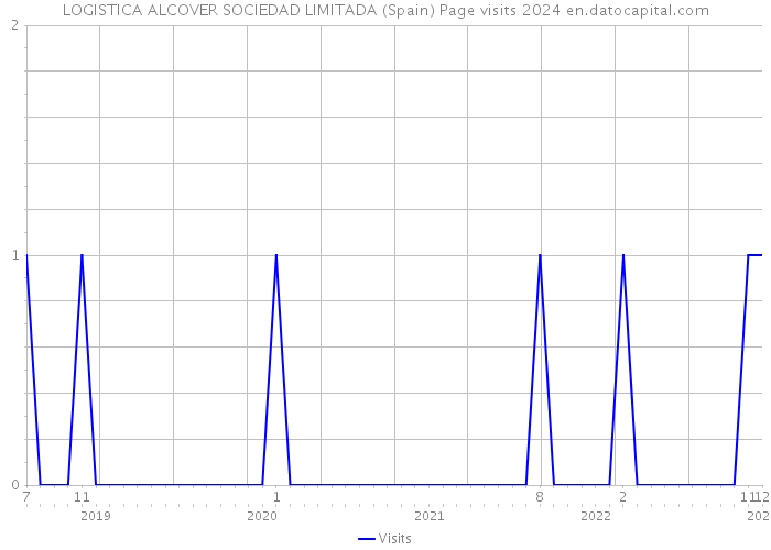 LOGISTICA ALCOVER SOCIEDAD LIMITADA (Spain) Page visits 2024 