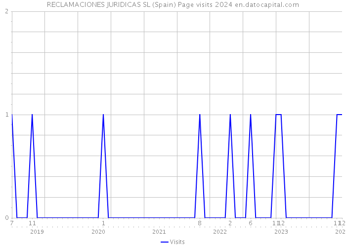 RECLAMACIONES JURIDICAS SL (Spain) Page visits 2024 