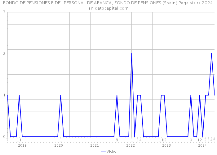 FONDO DE PENSIONES B DEL PERSONAL DE ABANCA, FONDO DE PENSIONES (Spain) Page visits 2024 
