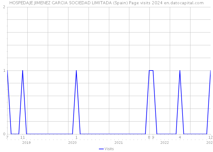 HOSPEDAJE JIMENEZ GARCIA SOCIEDAD LIMITADA (Spain) Page visits 2024 