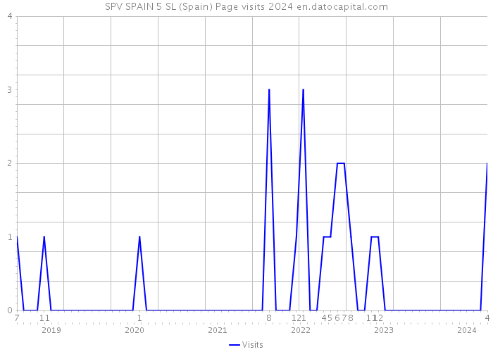 SPV SPAIN 5 SL (Spain) Page visits 2024 