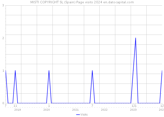 MISTI COPYRIGHT SL (Spain) Page visits 2024 