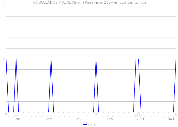 TROQUELADOS VISE SL (Spain) Page visits 2024 