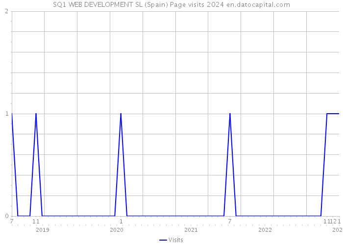 SQ1 WEB DEVELOPMENT SL (Spain) Page visits 2024 