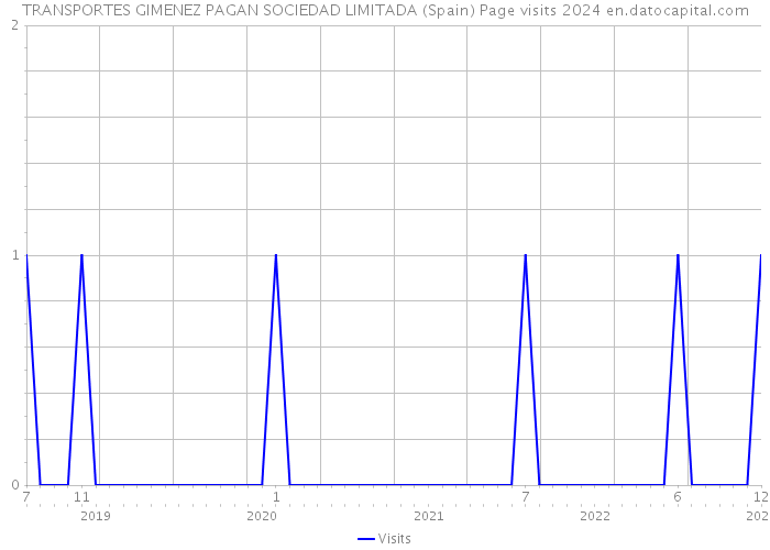 TRANSPORTES GIMENEZ PAGAN SOCIEDAD LIMITADA (Spain) Page visits 2024 