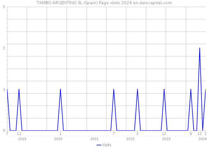 TAMBO ARGENTINO SL (Spain) Page visits 2024 