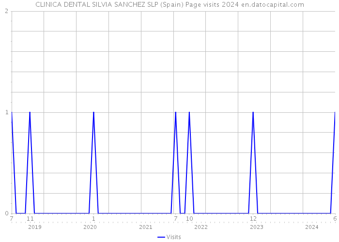 CLINICA DENTAL SILVIA SANCHEZ SLP (Spain) Page visits 2024 