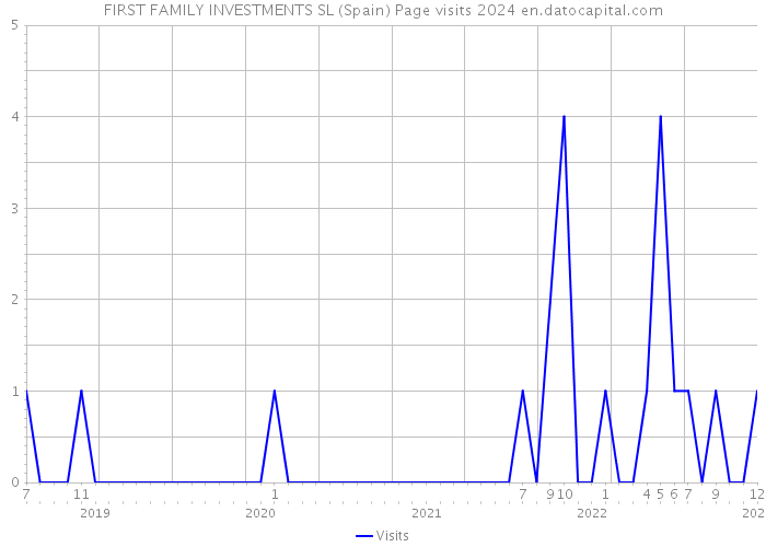 FIRST FAMILY INVESTMENTS SL (Spain) Page visits 2024 