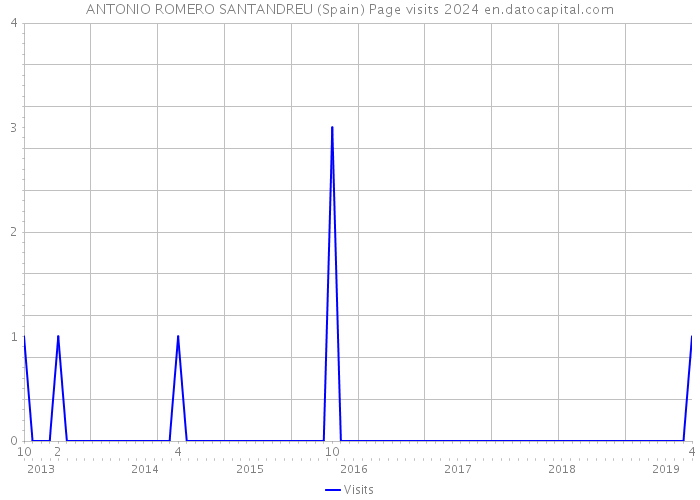 ANTONIO ROMERO SANTANDREU (Spain) Page visits 2024 