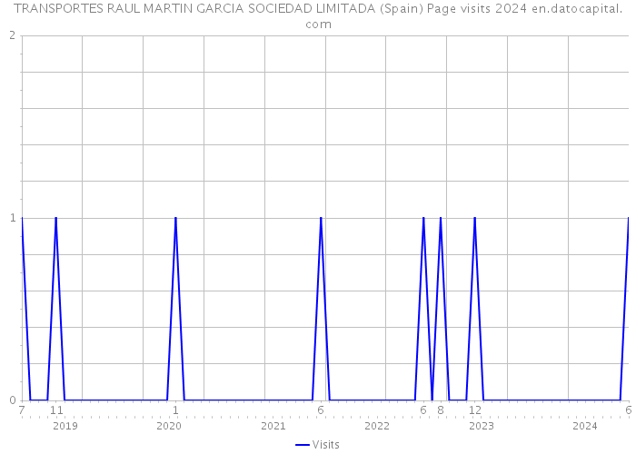 TRANSPORTES RAUL MARTIN GARCIA SOCIEDAD LIMITADA (Spain) Page visits 2024 