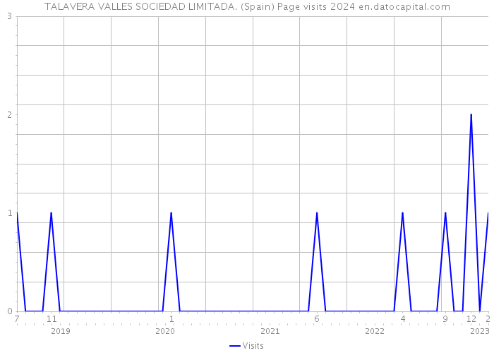 TALAVERA VALLES SOCIEDAD LIMITADA. (Spain) Page visits 2024 