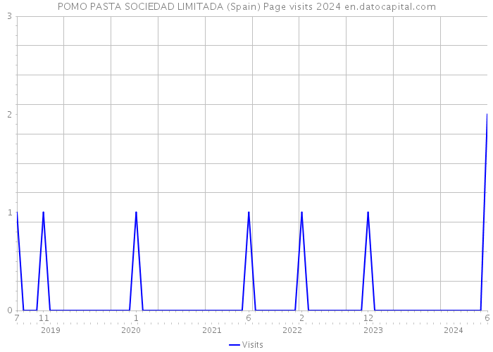 POMO PASTA SOCIEDAD LIMITADA (Spain) Page visits 2024 