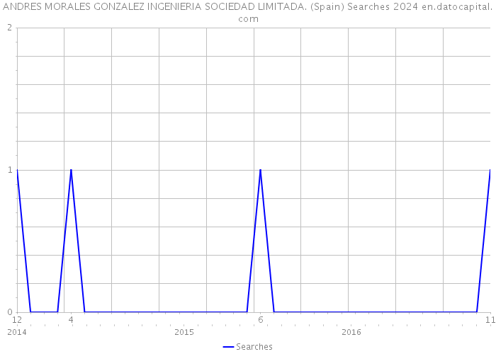 ANDRES MORALES GONZALEZ INGENIERIA SOCIEDAD LIMITADA. (Spain) Searches 2024 