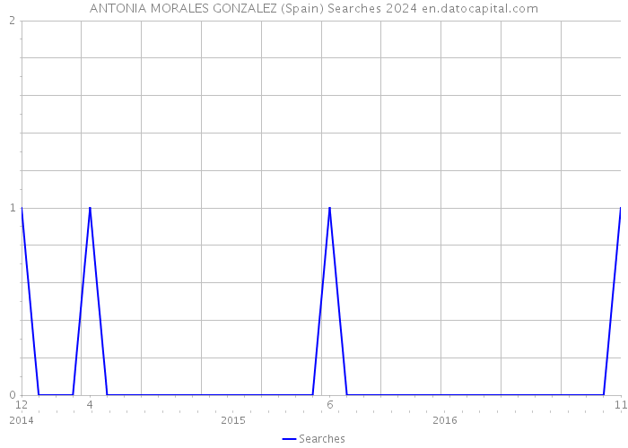 ANTONIA MORALES GONZALEZ (Spain) Searches 2024 