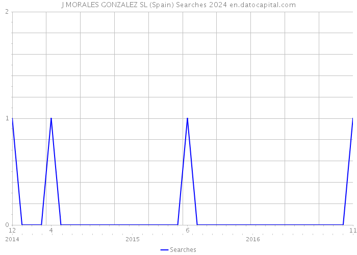 J MORALES GONZALEZ SL (Spain) Searches 2024 