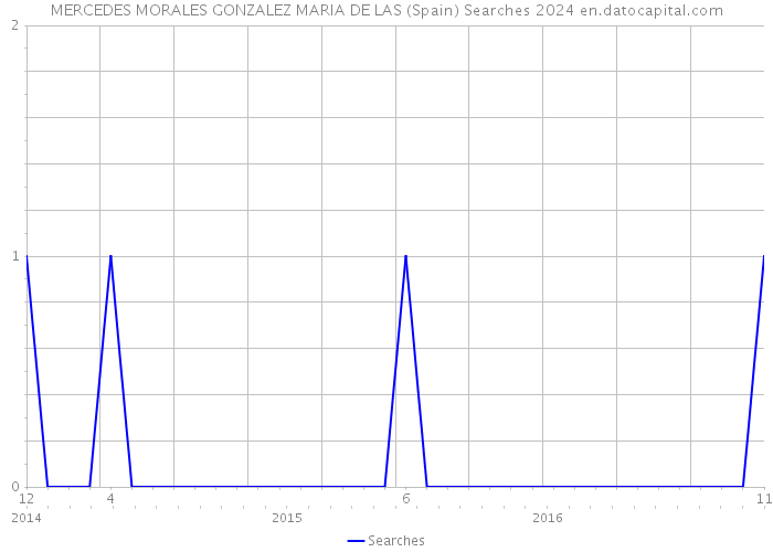 MERCEDES MORALES GONZALEZ MARIA DE LAS (Spain) Searches 2024 