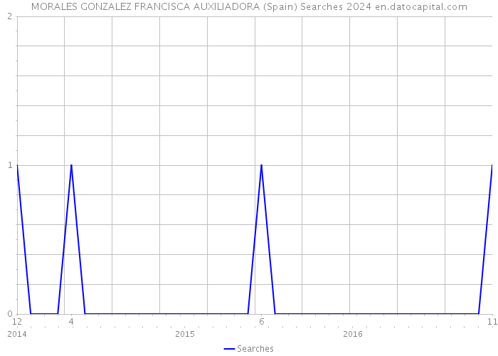 MORALES GONZALEZ FRANCISCA AUXILIADORA (Spain) Searches 2024 