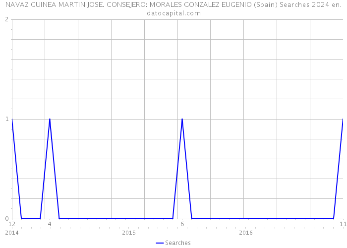 NAVAZ GUINEA MARTIN JOSE. CONSEJERO: MORALES GONZALEZ EUGENIO (Spain) Searches 2024 