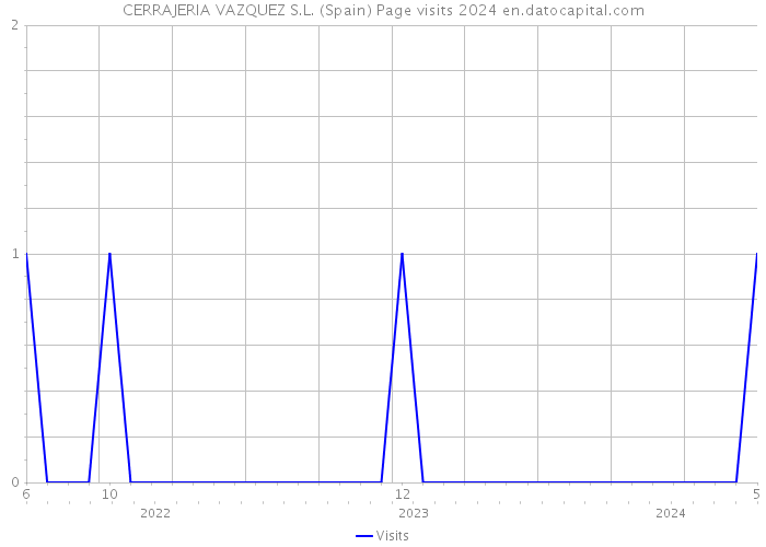 CERRAJERIA VAZQUEZ S.L. (Spain) Page visits 2024 