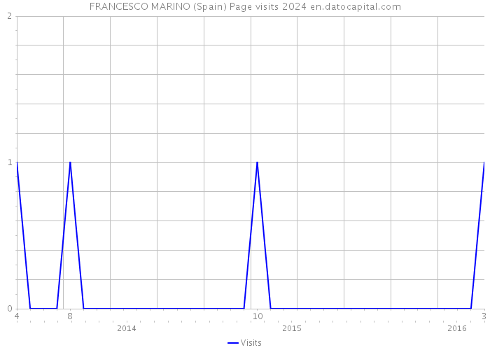 FRANCESCO MARINO (Spain) Page visits 2024 