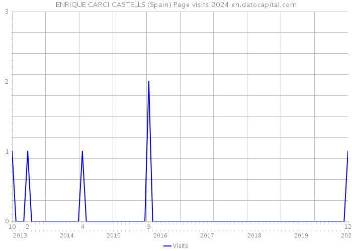 ENRIQUE CARCI CASTELLS (Spain) Page visits 2024 