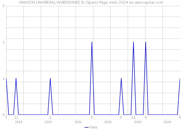 OMAZON UNIVERSAL INVERSIONES SL (Spain) Page visits 2024 