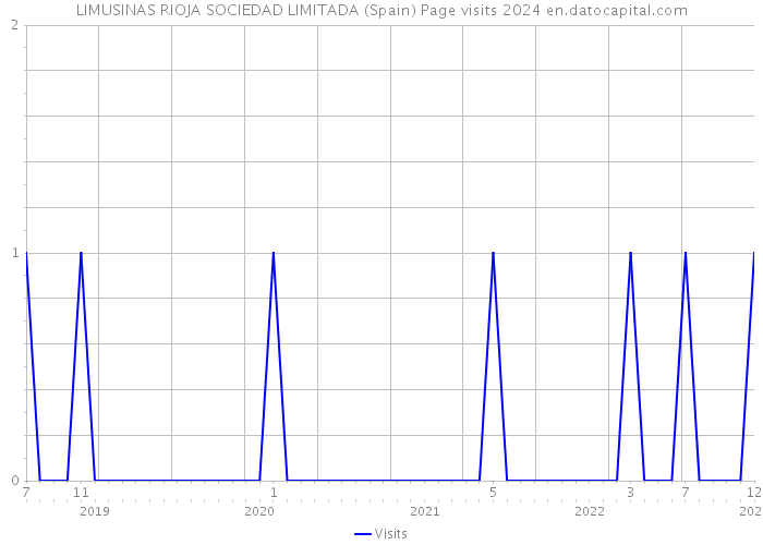 LIMUSINAS RIOJA SOCIEDAD LIMITADA (Spain) Page visits 2024 