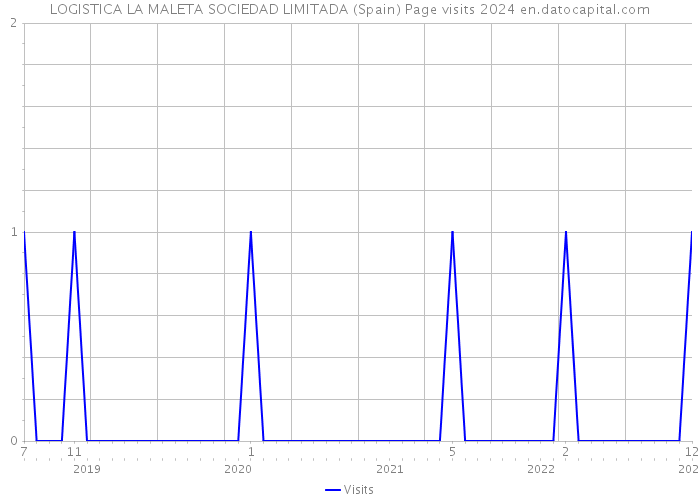 LOGISTICA LA MALETA SOCIEDAD LIMITADA (Spain) Page visits 2024 