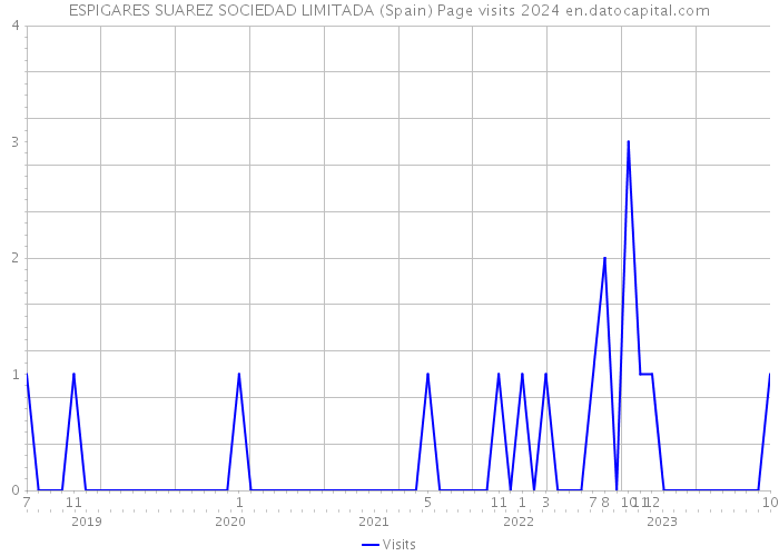 ESPIGARES SUAREZ SOCIEDAD LIMITADA (Spain) Page visits 2024 