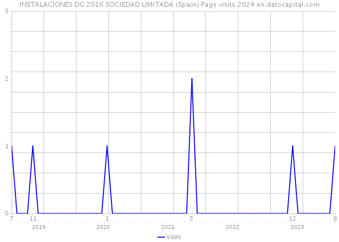 INSTALACIONES DG 2016 SOCIEDAD LIMITADA (Spain) Page visits 2024 