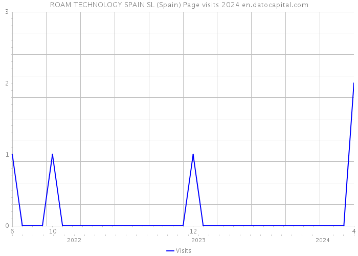ROAM TECHNOLOGY SPAIN SL (Spain) Page visits 2024 