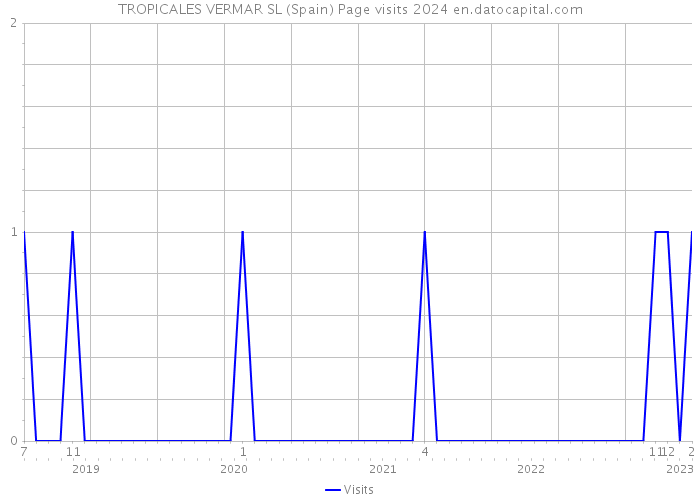 TROPICALES VERMAR SL (Spain) Page visits 2024 