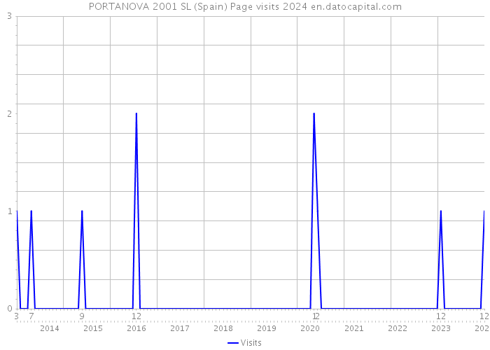 PORTANOVA 2001 SL (Spain) Page visits 2024 