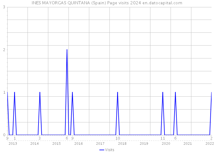 INES MAYORGAS QUINTANA (Spain) Page visits 2024 